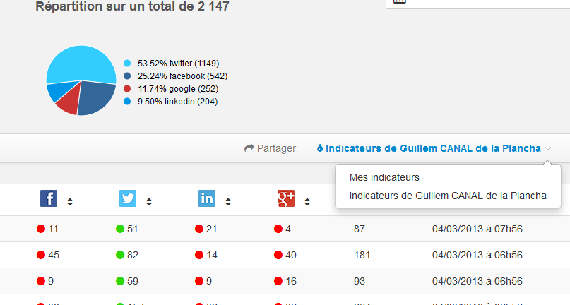 Indicateurs de performance Socialshare